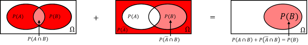 Darstellung der Konzeption des Theorems von Bayes mittels Venn-Diagramm