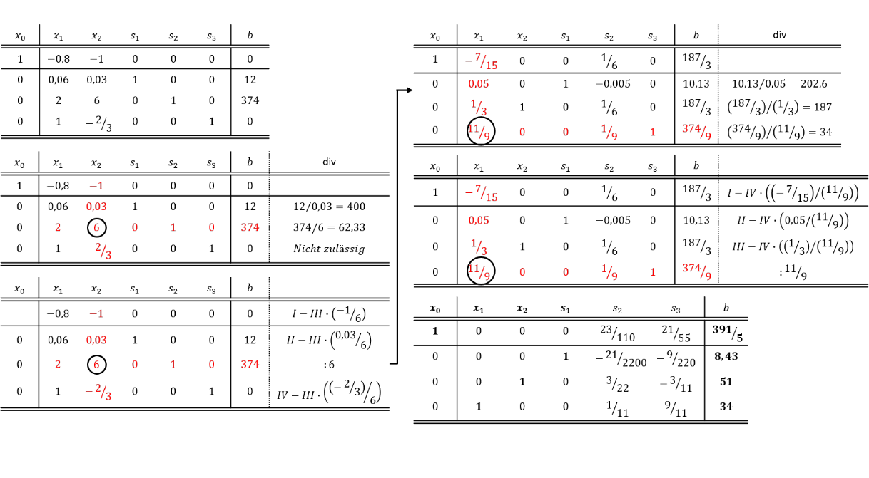 Lösung eines Simplex-Tableau durch den Simplex-Algorithmus.