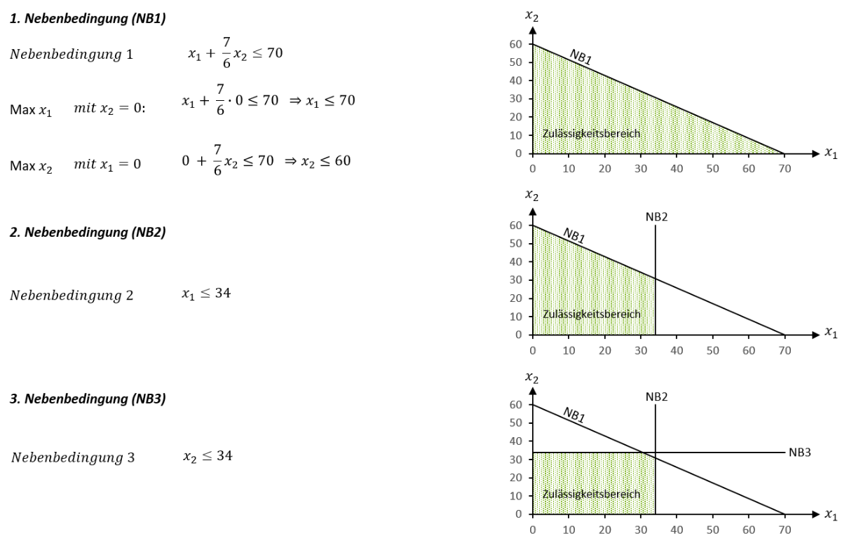 Graphische Bestimmung des Zulässigkeitsbereich eines beispielhaften linearen Optimierungsmodells